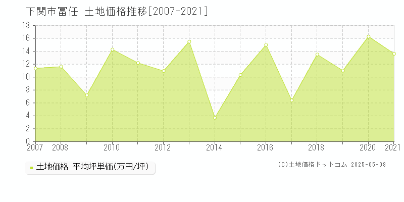 下関市冨任の土地価格推移グラフ 