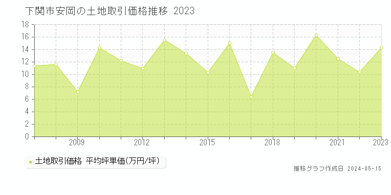 下関市安岡の土地価格推移グラフ 