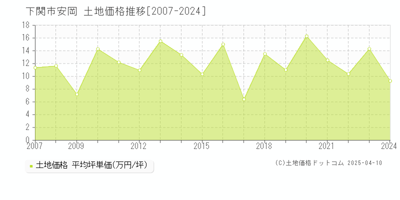 下関市安岡の土地価格推移グラフ 