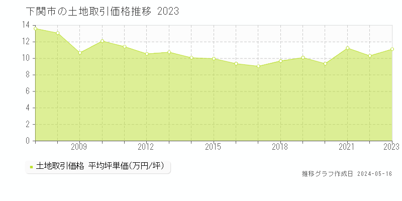 下関市の土地取引事例推移グラフ 