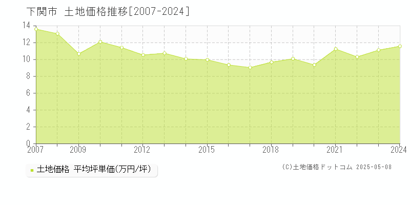 下関市(山口県)の土地価格推移グラフ(坪単価)[2007-2024年]