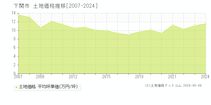 下関市の土地取引事例推移グラフ 