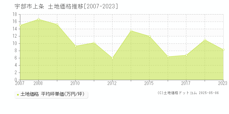 上条(宇部市)の土地価格推移グラフ(坪単価)[2007-2023年]