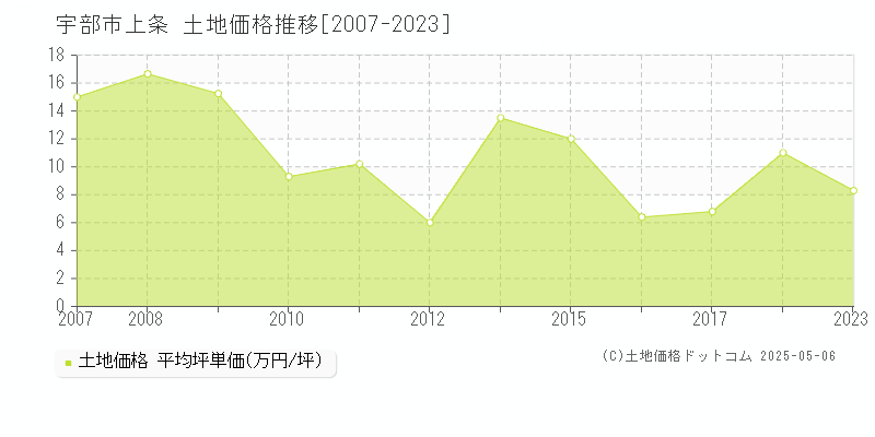 宇部市上条の土地価格推移グラフ 