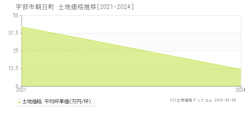 朝日町(宇部市)の土地価格推移グラフ(坪単価)[2021-2024年]