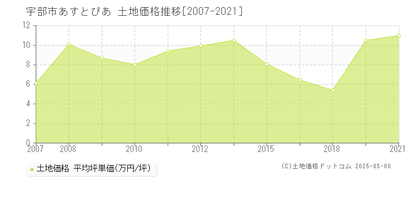 あすとぴあ(宇部市)の土地価格推移グラフ(坪単価)[2007-2021年]