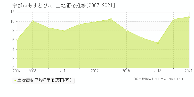 宇部市あすとぴあの土地価格推移グラフ 