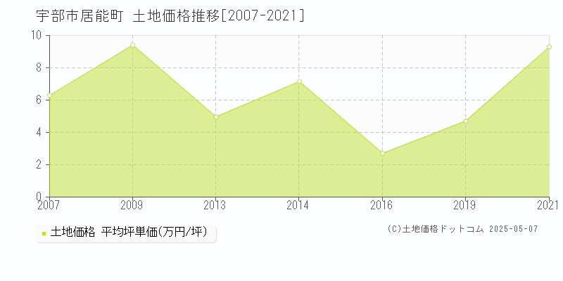 居能町(宇部市)の土地価格推移グラフ(坪単価)[2007-2021年]