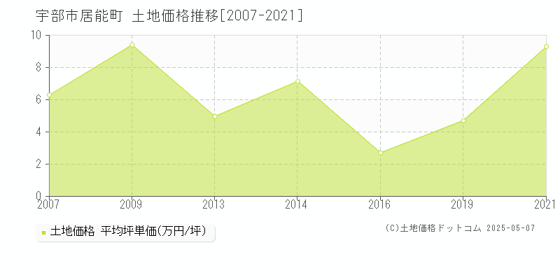 宇部市居能町の土地価格推移グラフ 