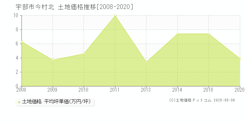 今村北(宇部市)の土地価格推移グラフ(坪単価)[2008-2020年]