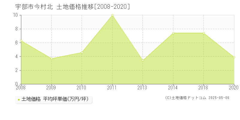 宇部市今村北の土地価格推移グラフ 