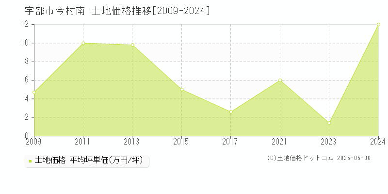 今村南(宇部市)の土地価格推移グラフ(坪単価)[2009-2024年]