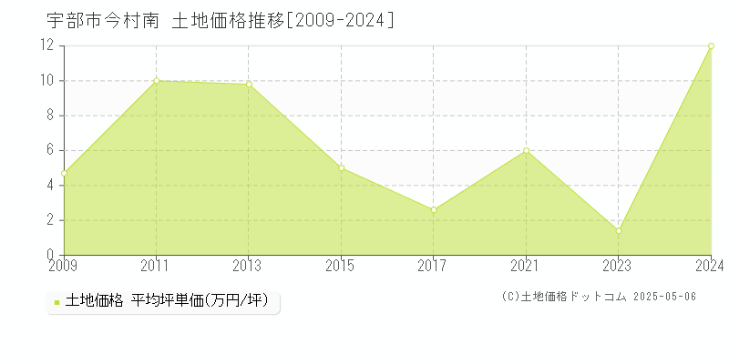 宇部市今村南の土地価格推移グラフ 