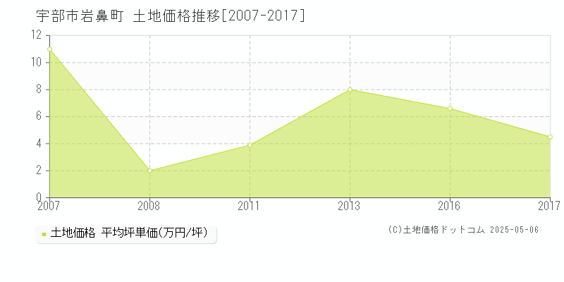 岩鼻町(宇部市)の土地価格推移グラフ(坪単価)[2007-2017年]