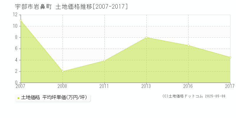 宇部市岩鼻町の土地価格推移グラフ 