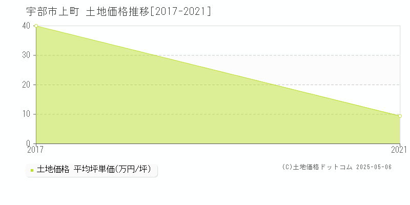 上町(宇部市)の土地価格推移グラフ(坪単価)[2017-2021年]