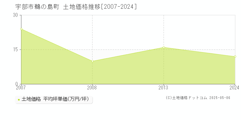鵜の島町(宇部市)の土地価格推移グラフ(坪単価)[2007-2024年]