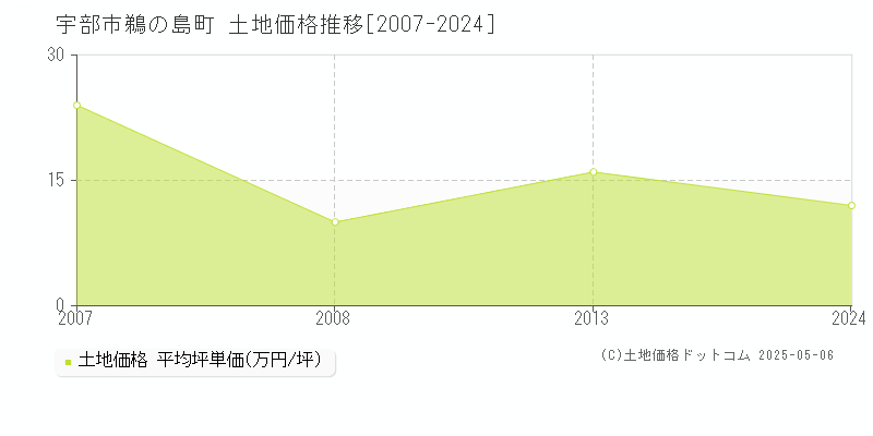 宇部市鵜の島町の土地価格推移グラフ 