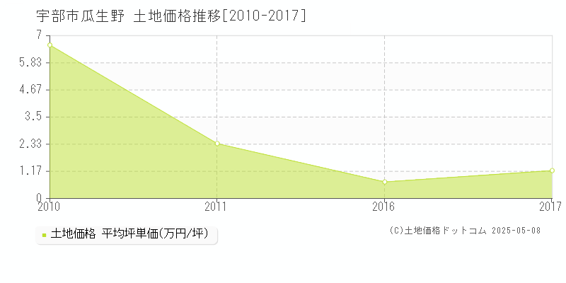 瓜生野(宇部市)の土地価格推移グラフ(坪単価)[2010-2017年]