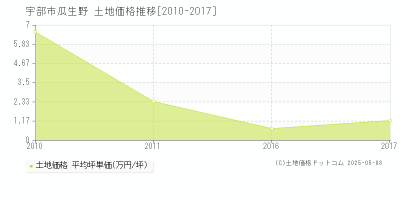 宇部市瓜生野の土地価格推移グラフ 