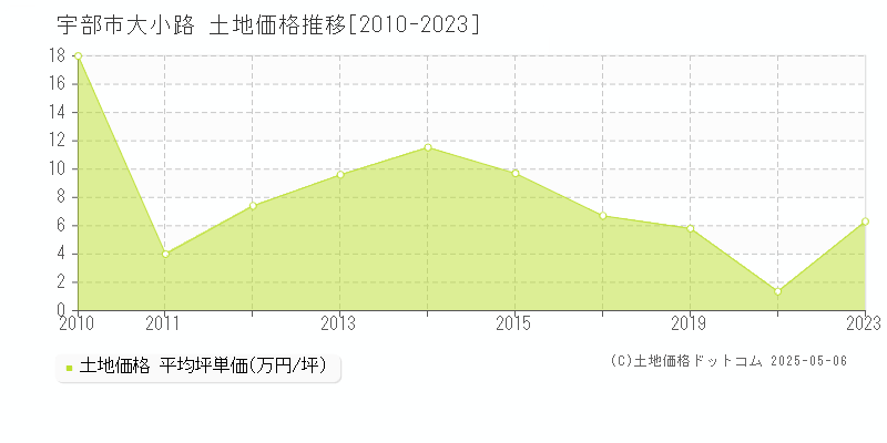 宇部市大小路の土地価格推移グラフ 