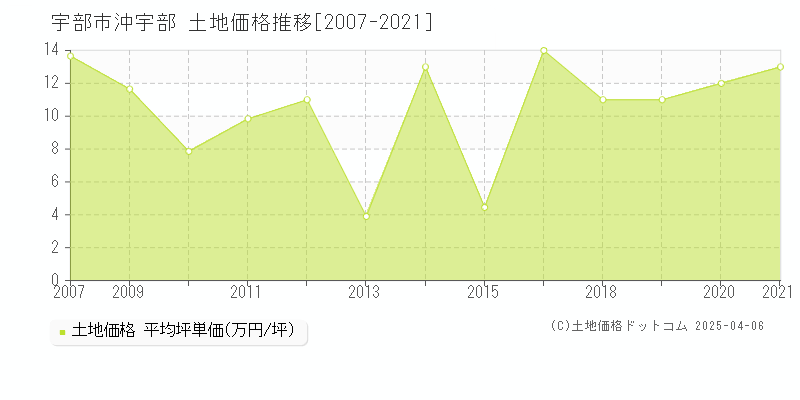 宇部市沖宇部の土地価格推移グラフ 