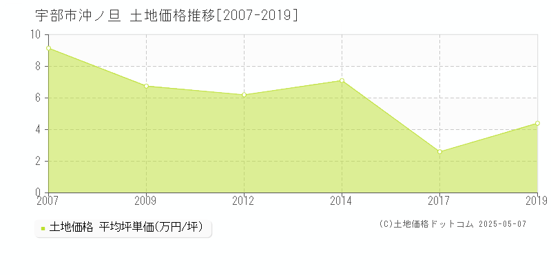 沖ノ旦(宇部市)の土地価格推移グラフ(坪単価)[2007-2019年]