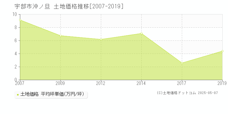 宇部市沖ノ旦の土地価格推移グラフ 