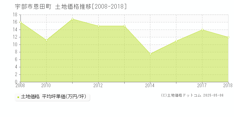 恩田町(宇部市)の土地価格推移グラフ(坪単価)[2008-2018年]