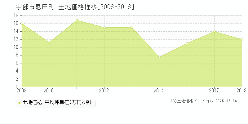 宇部市恩田町の土地価格推移グラフ 