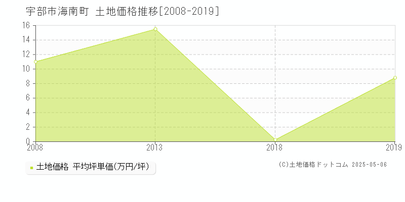 海南町(宇部市)の土地価格推移グラフ(坪単価)[2008-2019年]