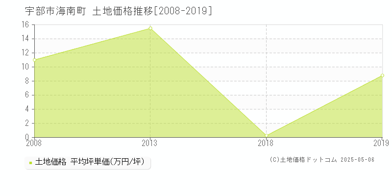 宇部市海南町の土地取引事例推移グラフ 