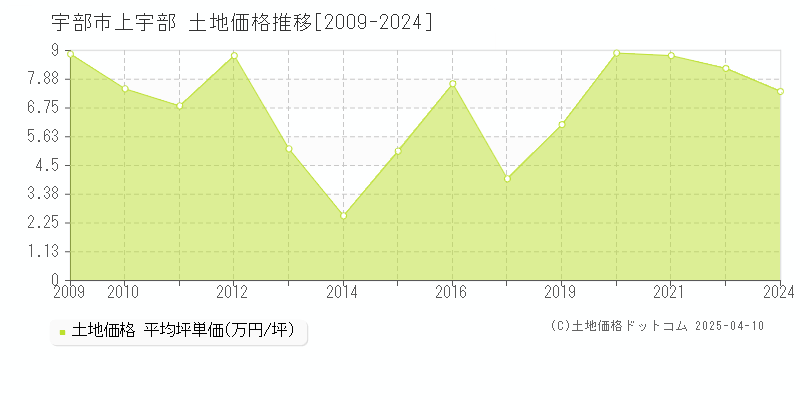 宇部市上宇部の土地価格推移グラフ 