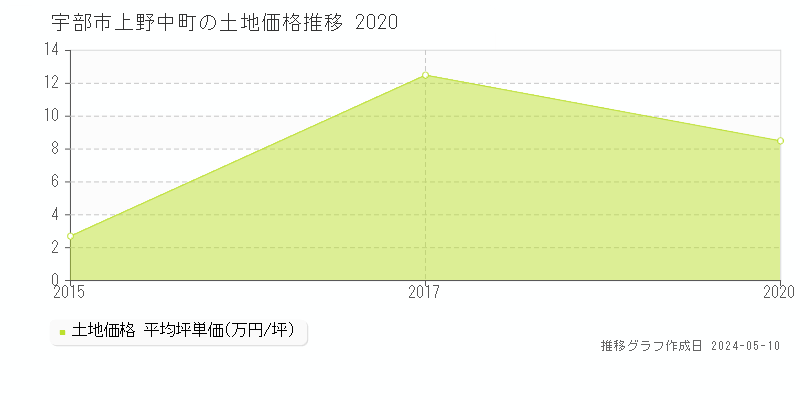 宇部市上野中町の土地価格推移グラフ 