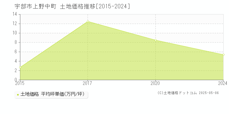 上野中町(宇部市)の土地価格推移グラフ(坪単価)[2015-2024年]