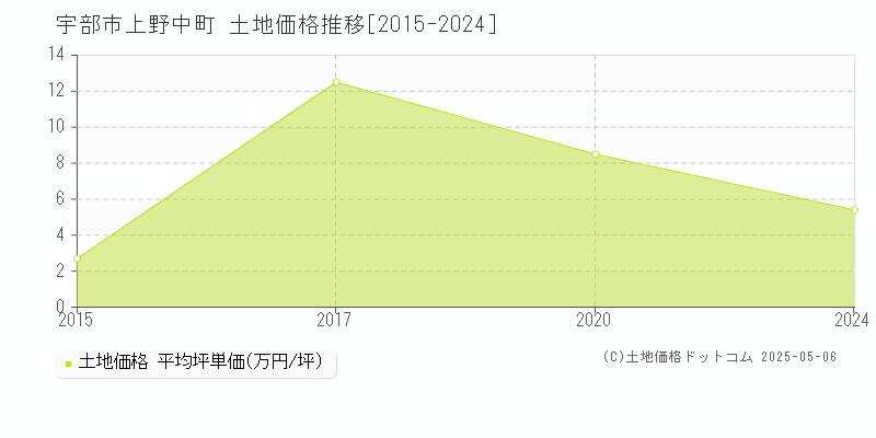 宇部市上野中町の土地価格推移グラフ 