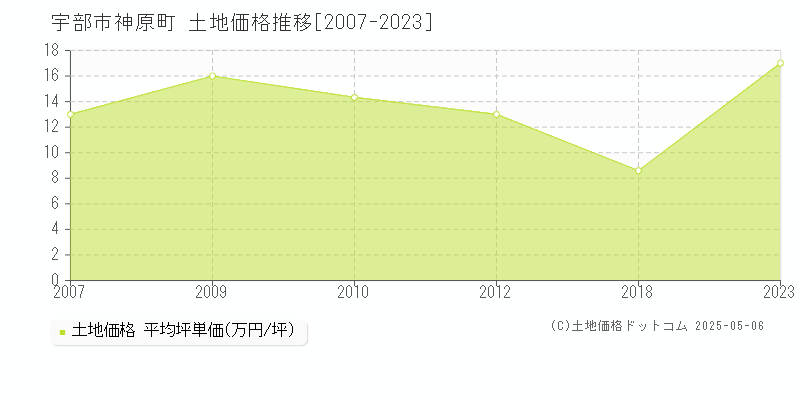 神原町(宇部市)の土地価格推移グラフ(坪単価)[2007-2023年]