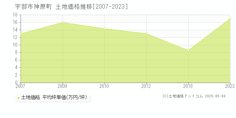 宇部市神原町の土地価格推移グラフ 