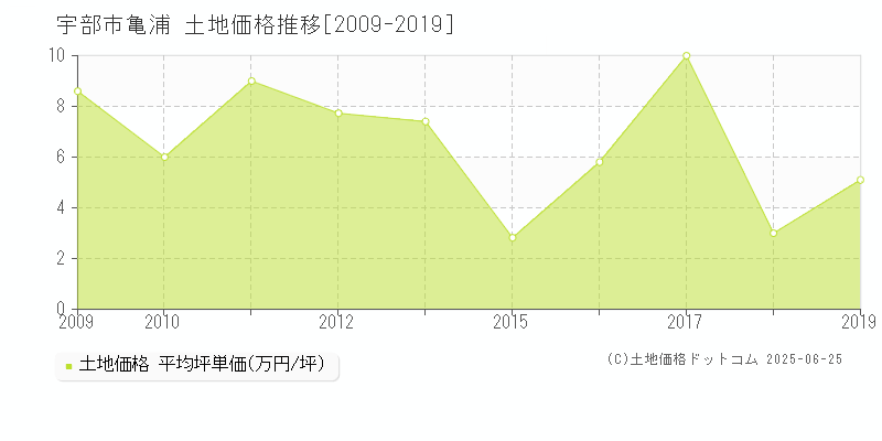 亀浦(宇部市)の土地価格推移グラフ(坪単価)[2009-2019年]