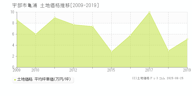 宇部市亀浦の土地価格推移グラフ 