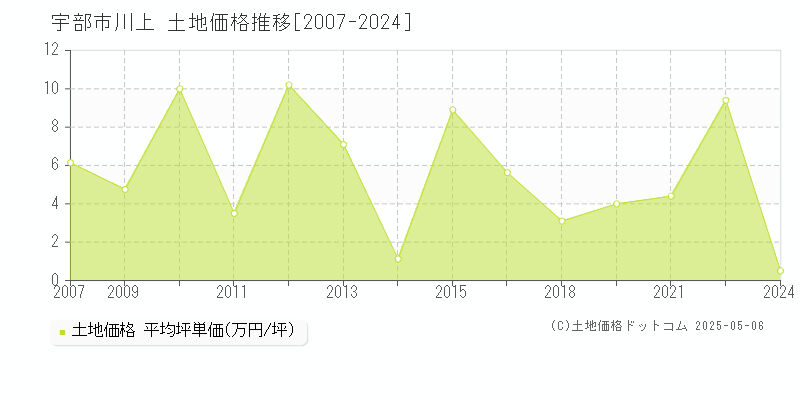 川上(宇部市)の土地価格推移グラフ(坪単価)[2007-2024年]
