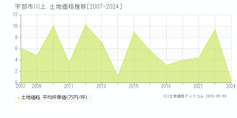 宇部市川上の土地価格推移グラフ 