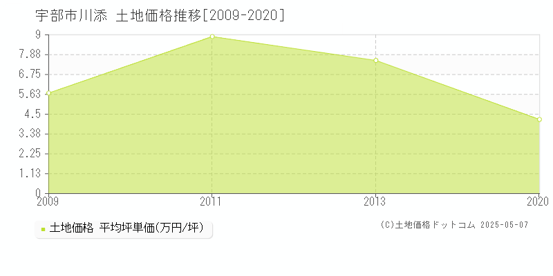 川添(宇部市)の土地価格推移グラフ(坪単価)[2009-2020年]