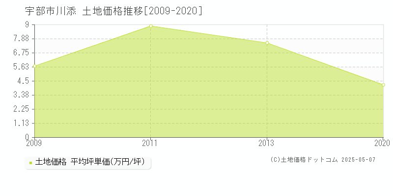 宇部市川添の土地価格推移グラフ 