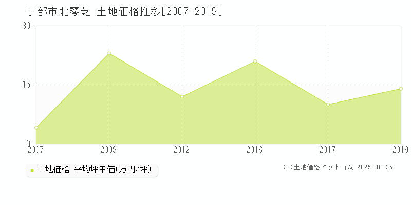 北琴芝(宇部市)の土地価格推移グラフ(坪単価)[2007-2019年]