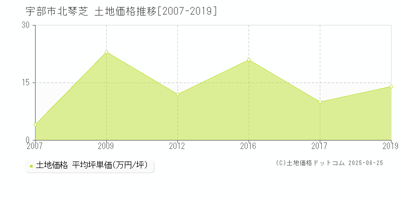 宇部市北琴芝の土地価格推移グラフ 