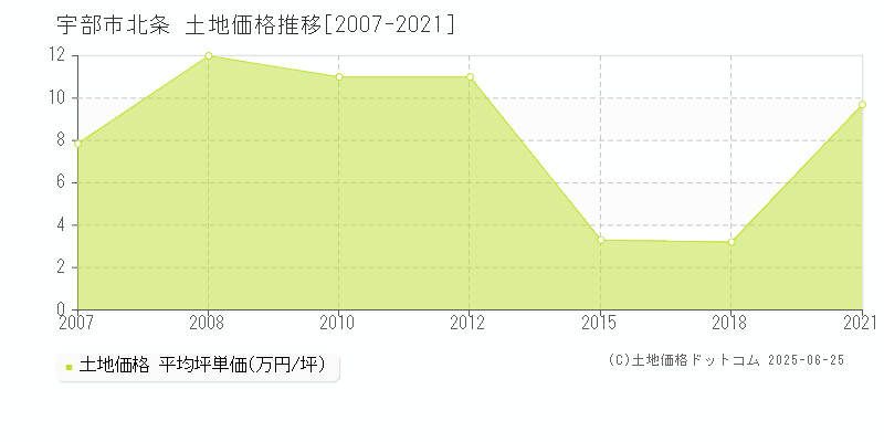 北条(宇部市)の土地価格推移グラフ(坪単価)[2007-2021年]