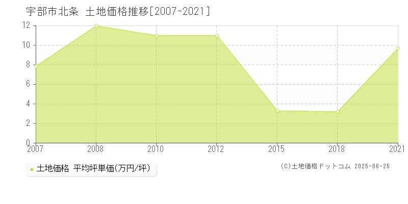 宇部市北条の土地価格推移グラフ 