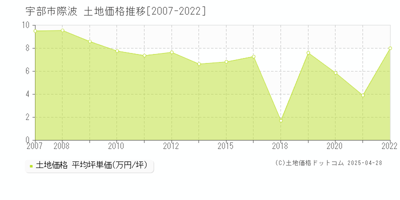 宇部市際波の土地価格推移グラフ 