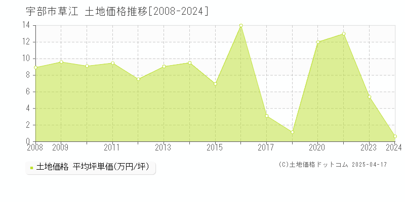 宇部市草江の土地価格推移グラフ 